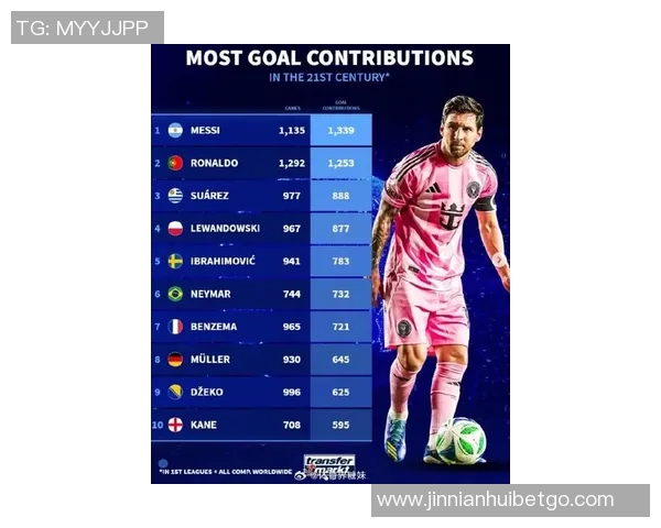 本世纪五大联赛最快达成100球的球员排名C罗领衔苏亚雷斯凯恩紧随其后